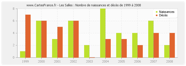 Les Salles : Nombre de naissances et décès de 1999 à 2008
